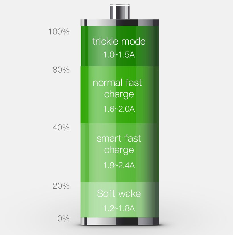36W Dual USB Car Charger with QC3.0 &amp; PD Fast Charging